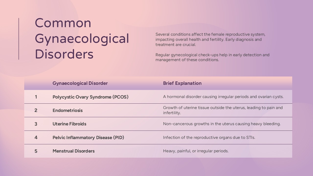 List of common gynaecological disorders with explanations for PowerPoint and Google Slides presentations.