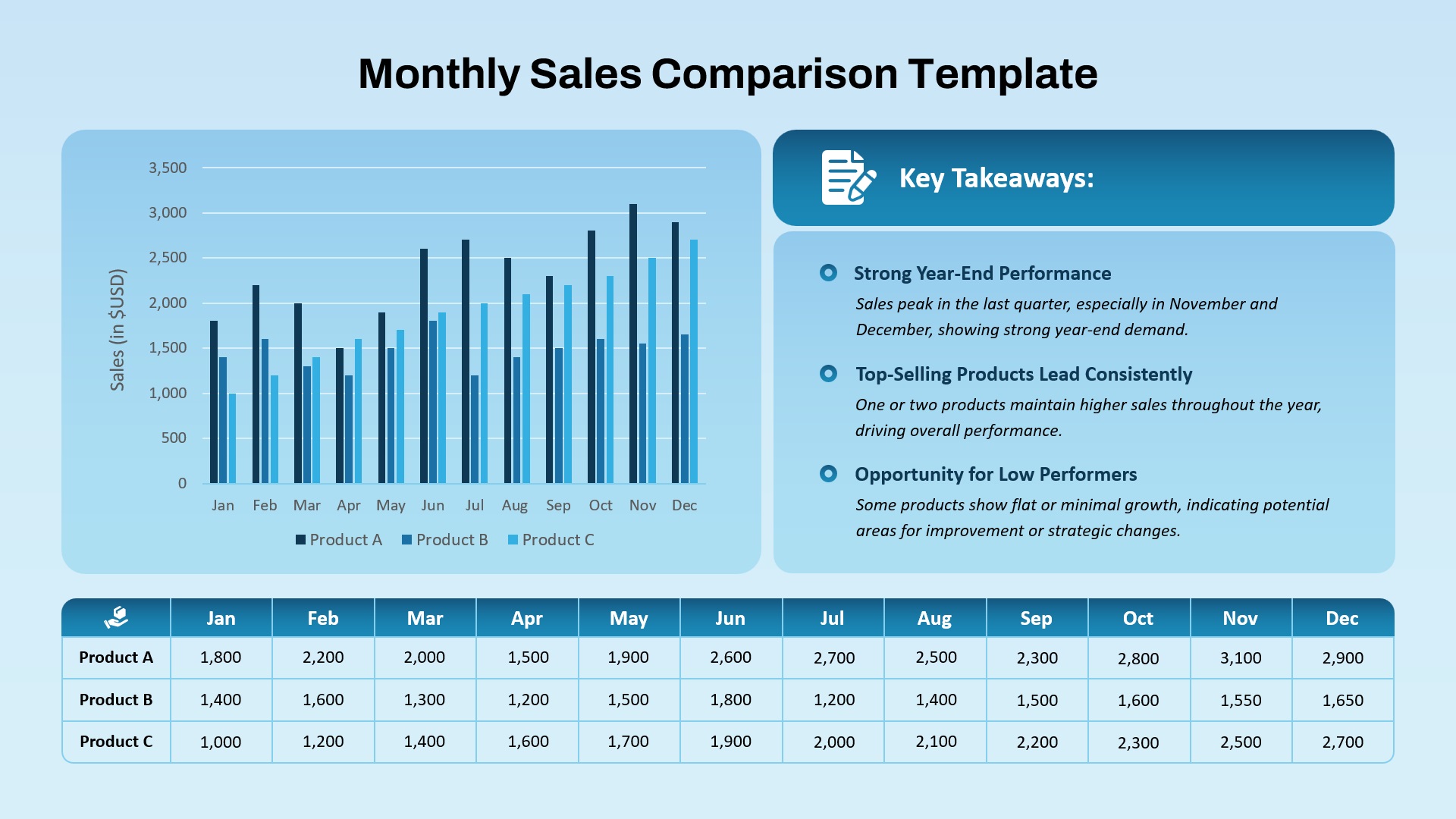 PowerPoint slide titled 'Monthly Sales Comparison Template' with a bar chart of monthly sales for three products, key takeaways, and a detailed data table