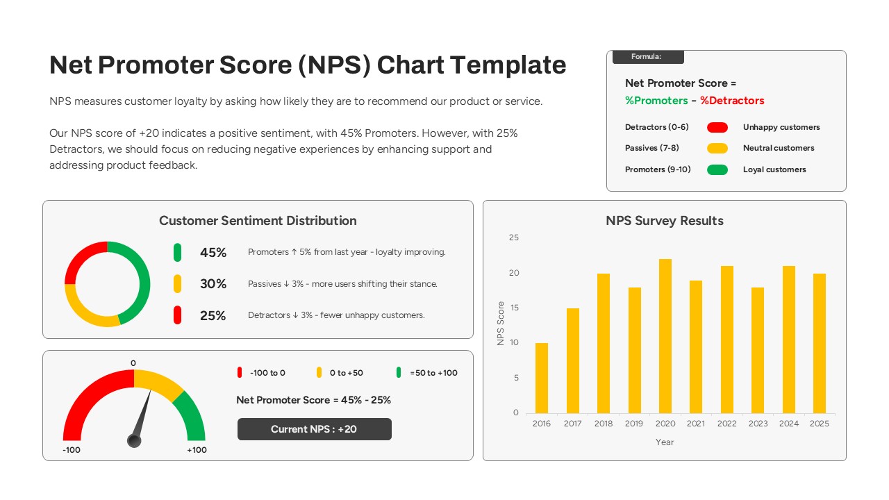 Net Promoter Score Template for PowerPoint & Google Slides