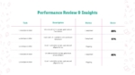 Performance Review & Insights slide from the School Productivity Tracker template, showing tasks, descriptions, status, and scores.