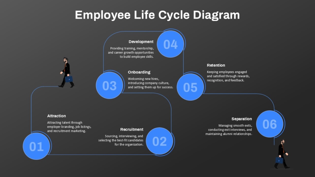 Six Stages Employee Life Cycle Diagram PowerPoint Template
