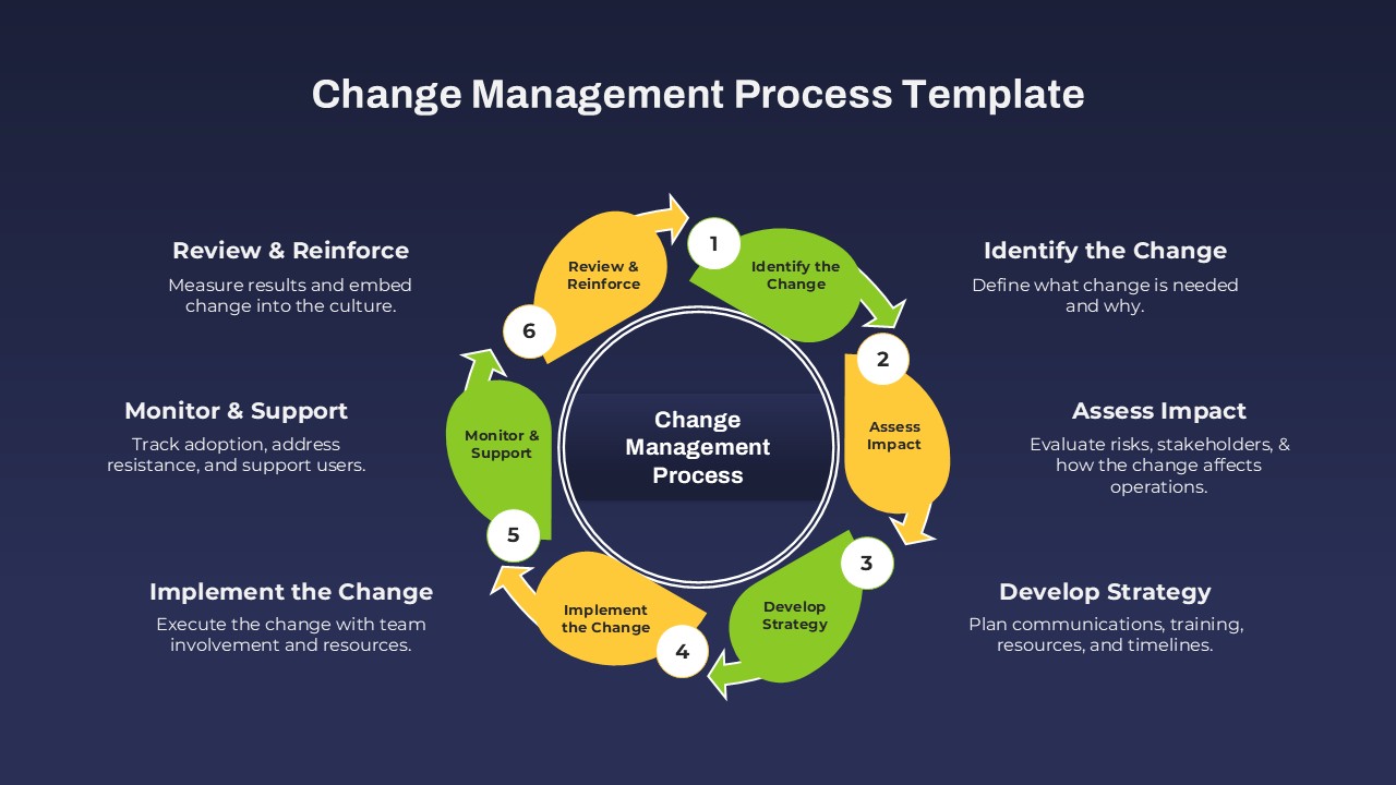 Six Step Cycle Change Management Process Flow Diagram PPT Template