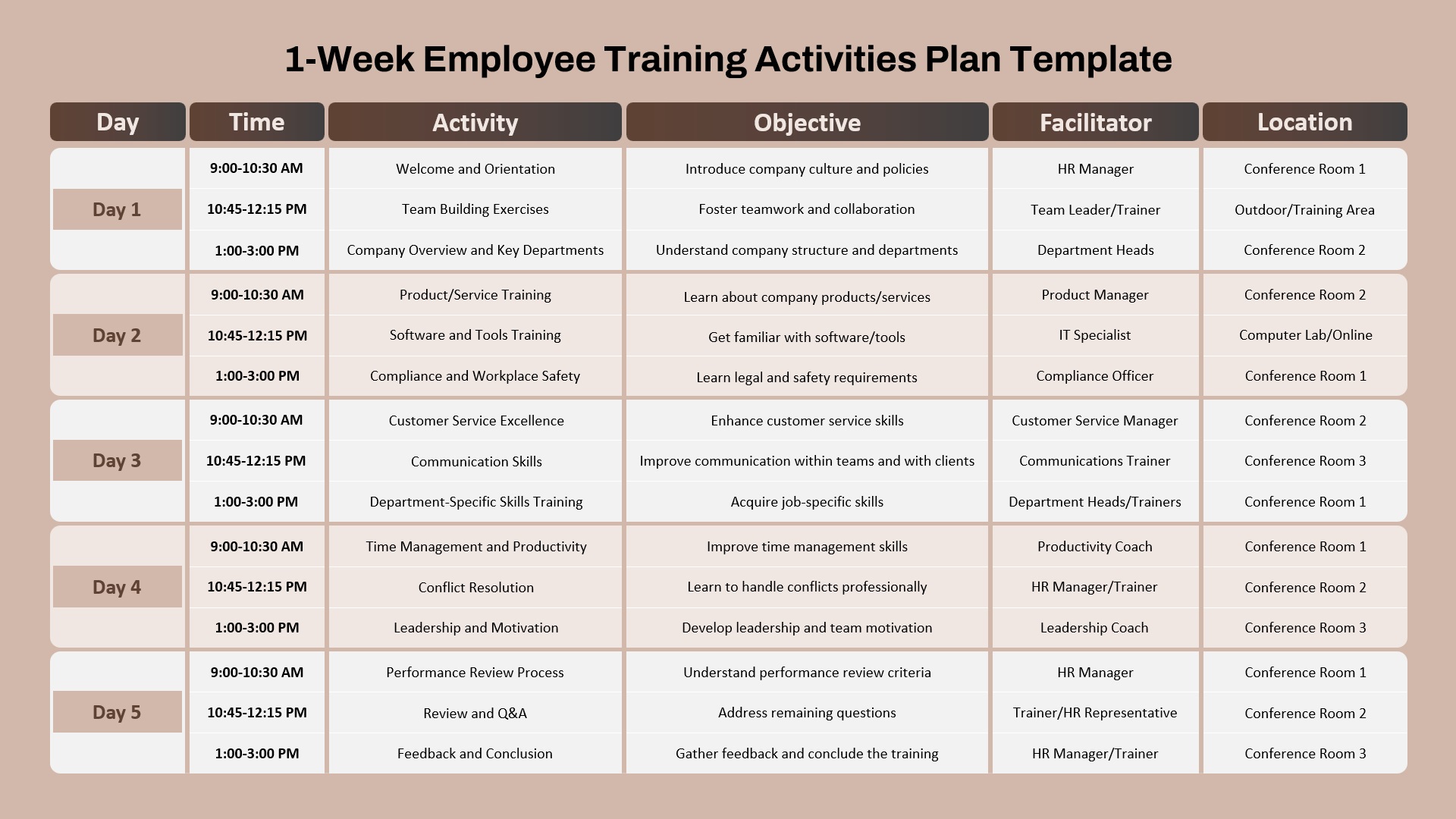 1-week employee training activities plan template with daily schedule, objectives, facilitators, and locations.