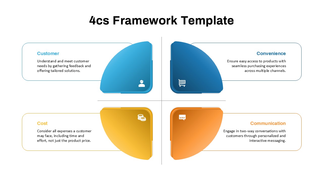 4Cs marketing framework template highlighting Customer, Convenience, Cost, and Communication strategies