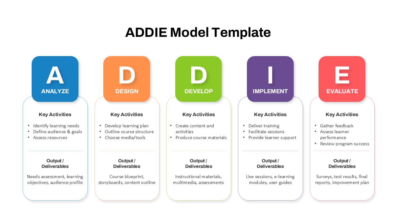 ADDIE model powerpoint template infographic – outlines Analyze, Design, Develop, Implement, and Evaluate phases in instructional design