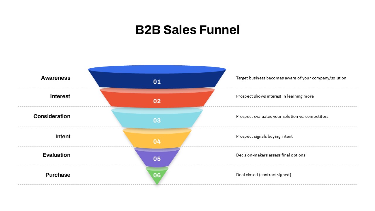 B2B sales funnel stages from awareness to purchase, showing key prospect behaviors at each step