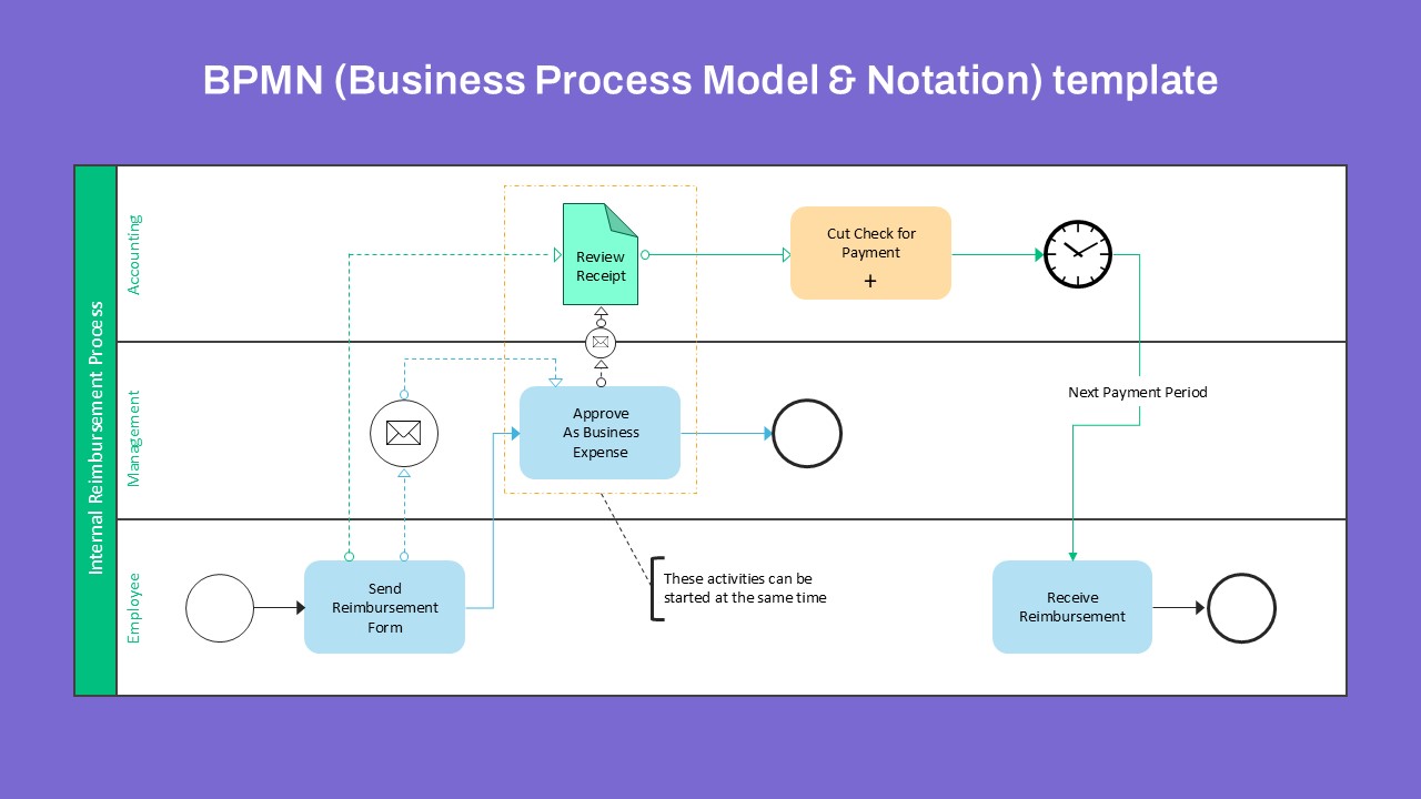 PowerPoint slide BPMN internal reimbursement process showing employee, management, and accounting tasks.