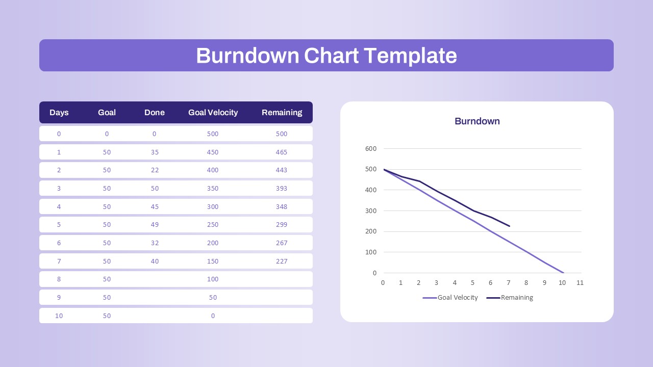 Burndown chart template showing project progress with days, goals, velocity, and remaining work data table and graph