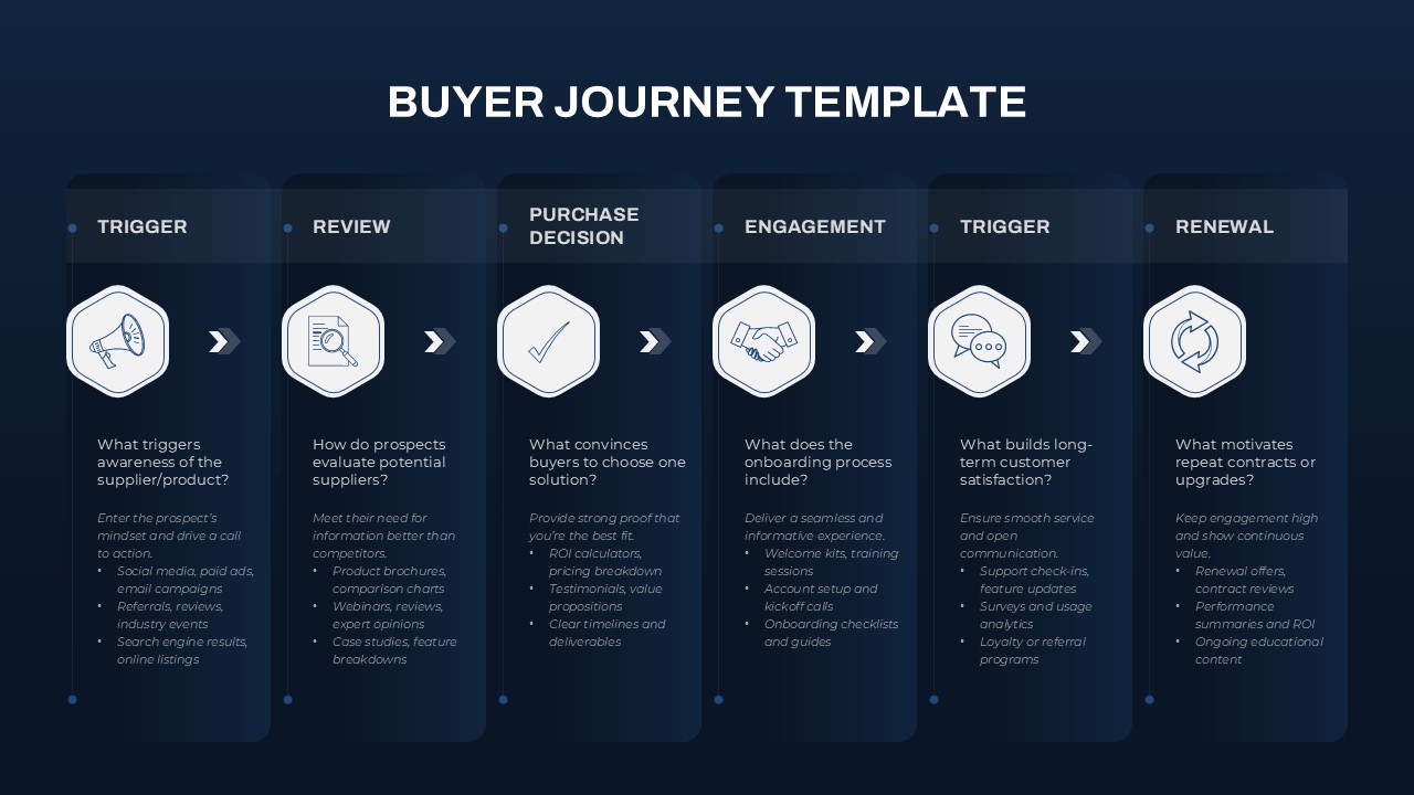 Buyer Journey Template showing six stages: Trigger, Review, Purchase Decision, Engagement, Trigger, and Renewal with icons.