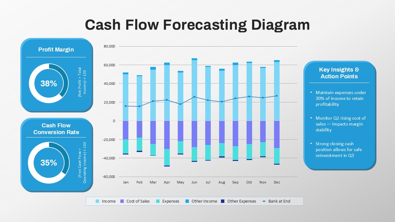 Cash flow forecasting ppt diagram with profit margin, cash conversion rate, monthly income vs expenses chart, and key financial action insights