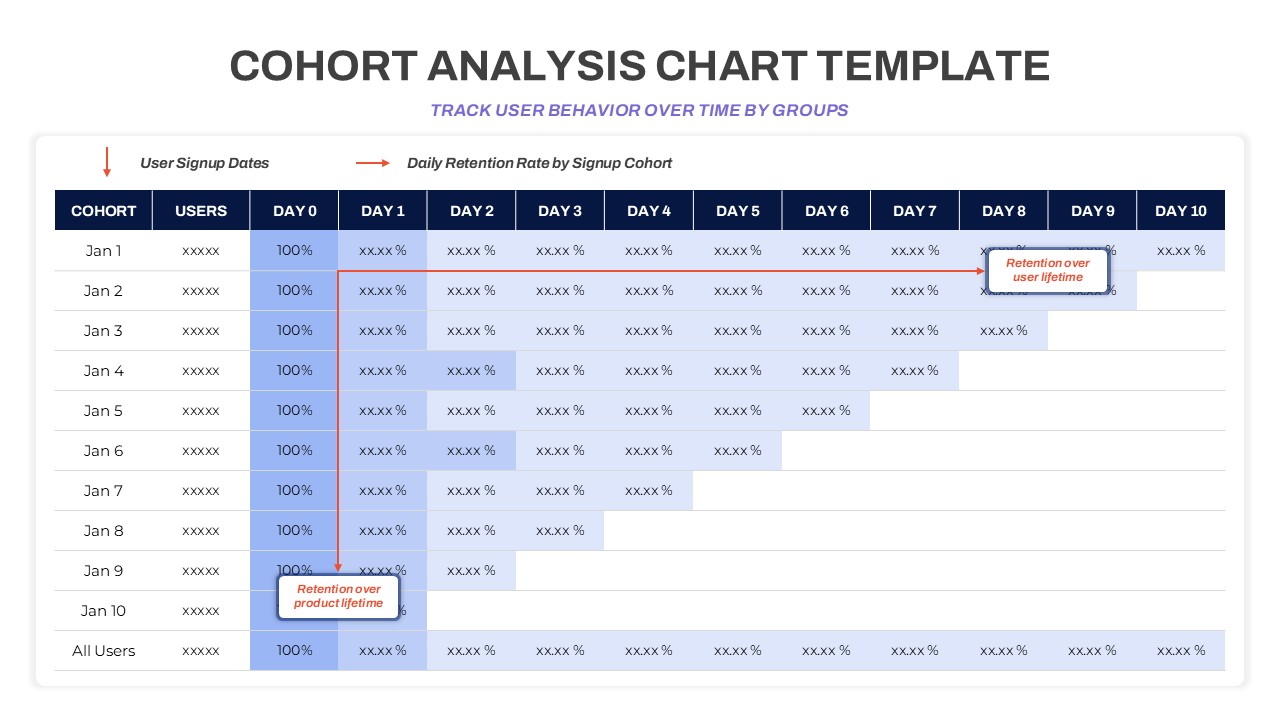 Cohort analysis powerpoint chart template for tracking daily user retention by signup date over a 10-day period.