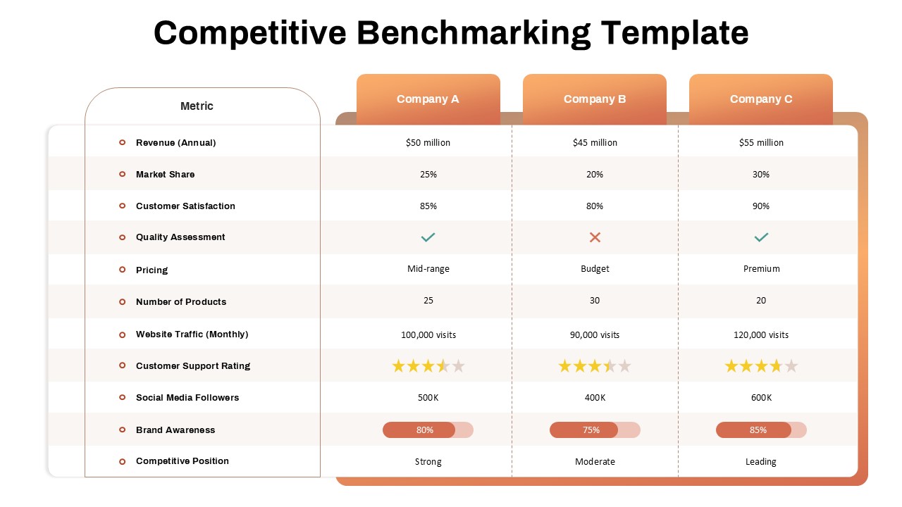 Competitive Benchmarking PPT Template comparing Company A, B, and C across various metrics such as revenue, market share, customer satisfaction, and social media followers