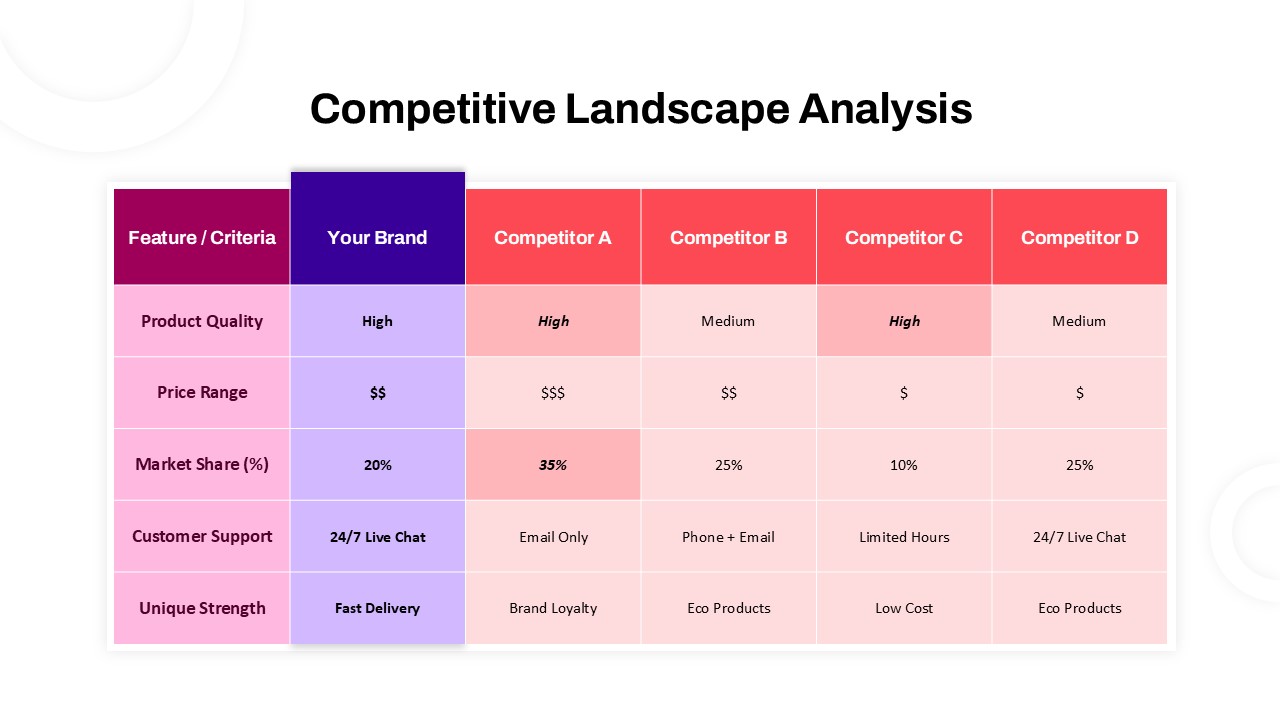 Competitive Landscape Analysis table comparing product quality, price range, market share, customer support, and unique strengths