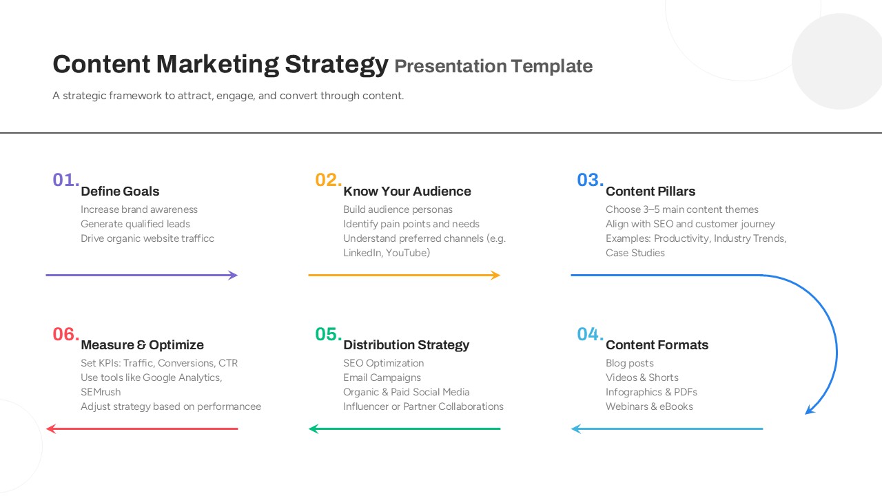 Content Marketing Strategy slide showing six steps: Define Goals, Audience, Pillars, Formats, Distribution, Measure & Optimize.