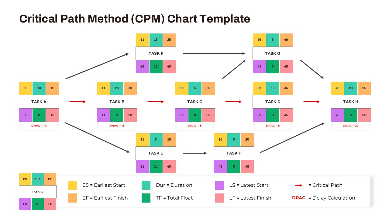 Color-coded Critical Path Method (CPM) PowerPoint chart template with task durations, start/finish times, floats, and delay (DRAG) values