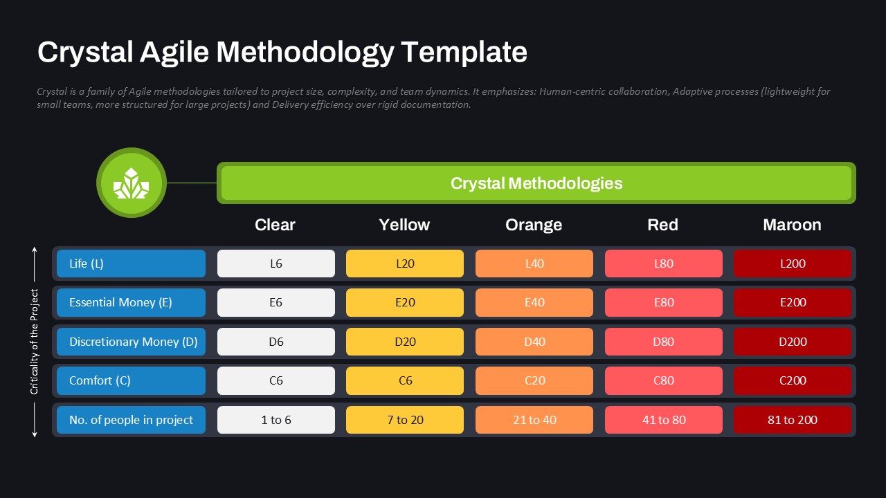 Crystal Agile Methodology PowerPoint slide showing project types by criticality and team size in a color-coded format