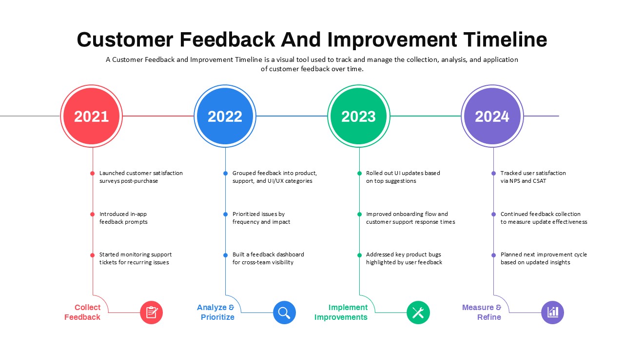 Customer Feedback and Improvement Timeline PowerPoint Template