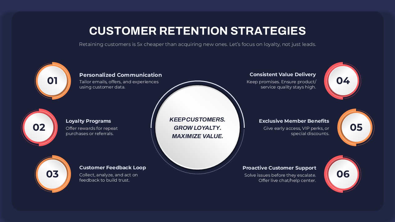 Customer Retention Strategies Presentation Template