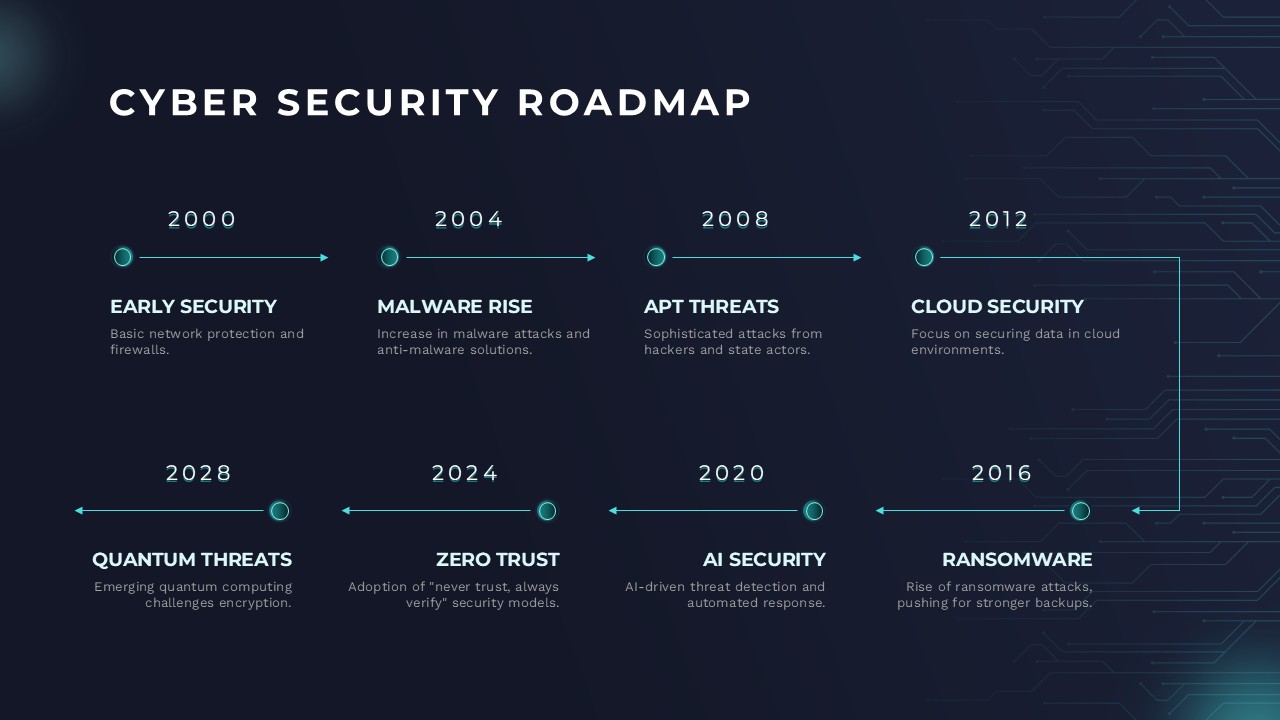 Cyber security roadmap timeline highlighting key security trends from 2000 to 2028 on a dark background.