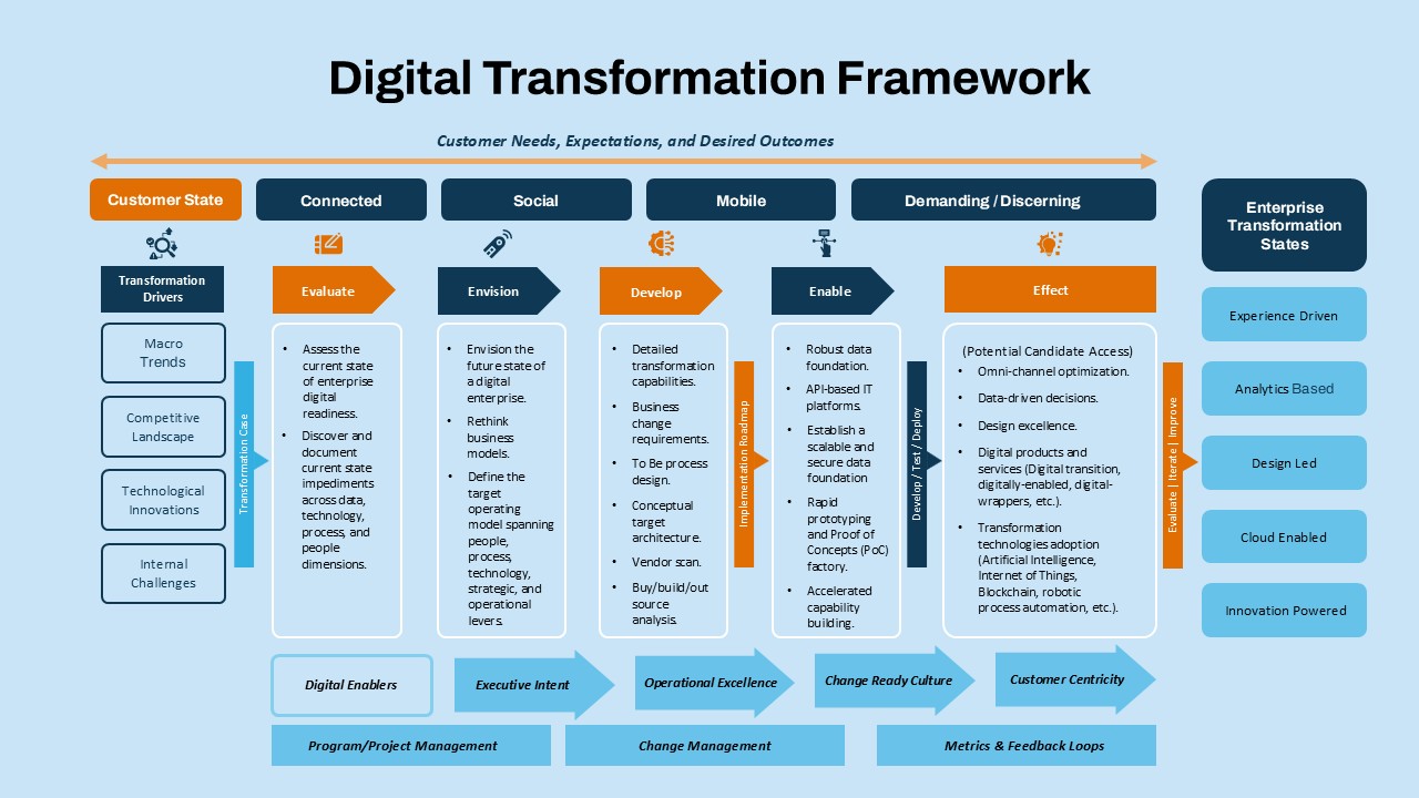 Digital Transformation Framework slide showing customer states, enterprise states, and key transformation stages