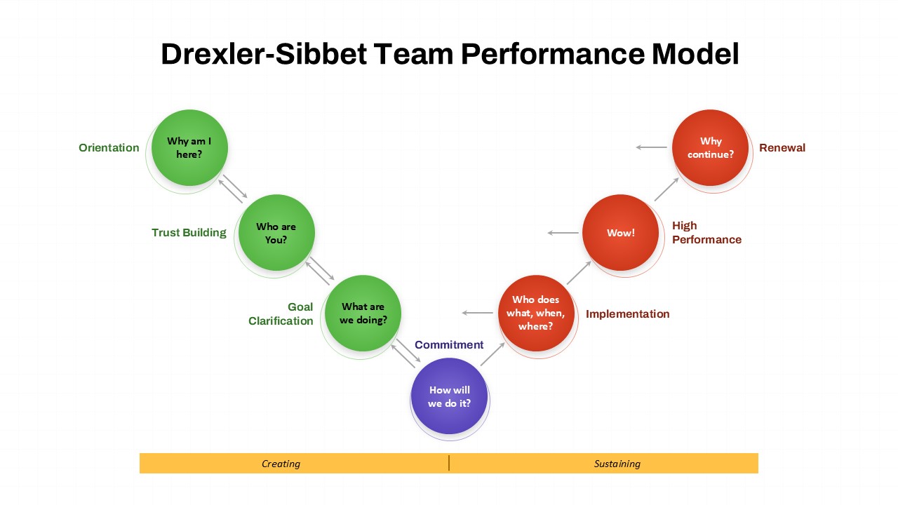 Drexler-Sibbet Team Performance Model diagram illustrating the stages of team development from orientation to renewal.