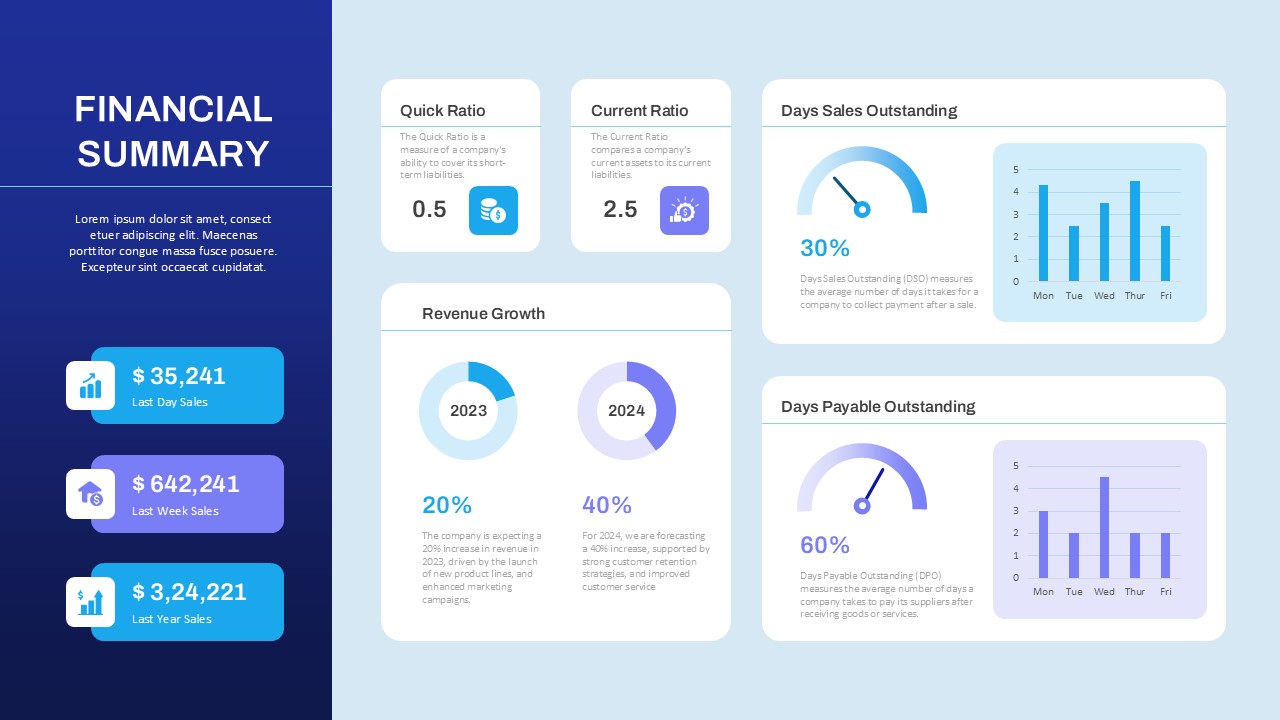 Financial summary dashboard slide with sales data, revenue growth, quick and current ratios, and visual KPIs for DSO and DPO performance
