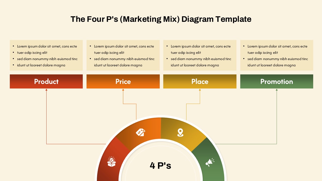 Marketing Mix diagram showing the Four P's: Product, Price, Place, and Promotion with color-coded sections
