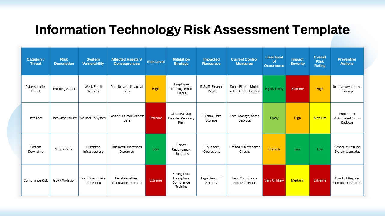 IT risk assessment powerpoint table with threats, vulnerabilities, impacts, risk levels, and mitigation strategies across four risk categories