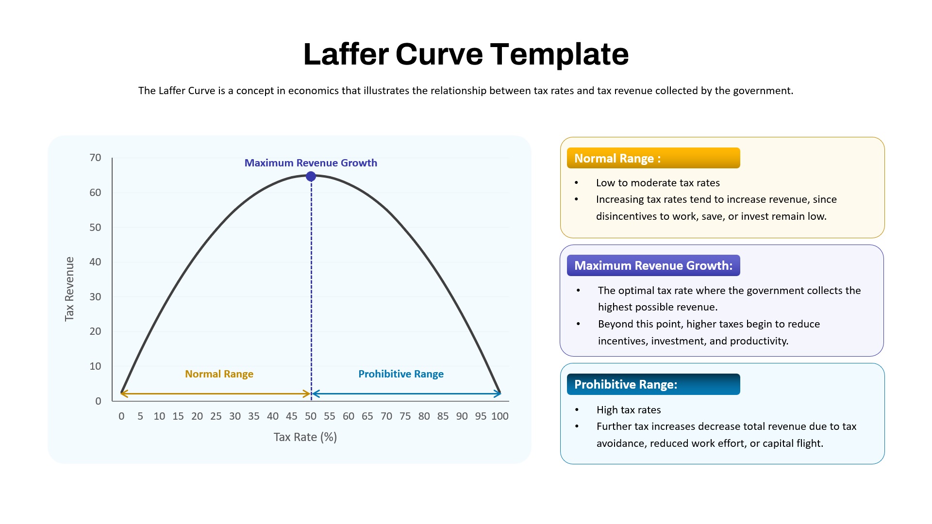 Laffer Curve graph showing relationship between tax rates and tax revenue with normal, maximum, and prohibitive ranges