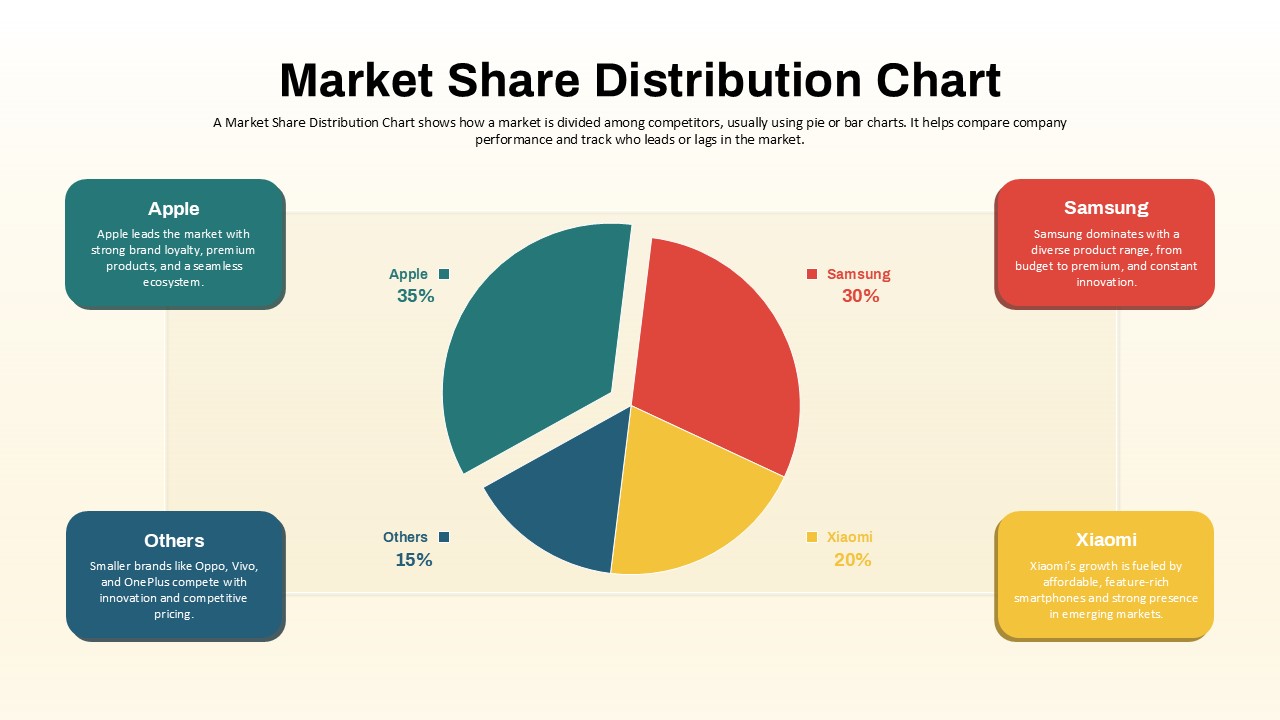 Market Share Distribution Chart pie chart slide showing Apple at 35%, Samsung at 30%, Xiaomi at 20%, and Others at 15%, with descriptions highlighting each brand's market strengths and competition.