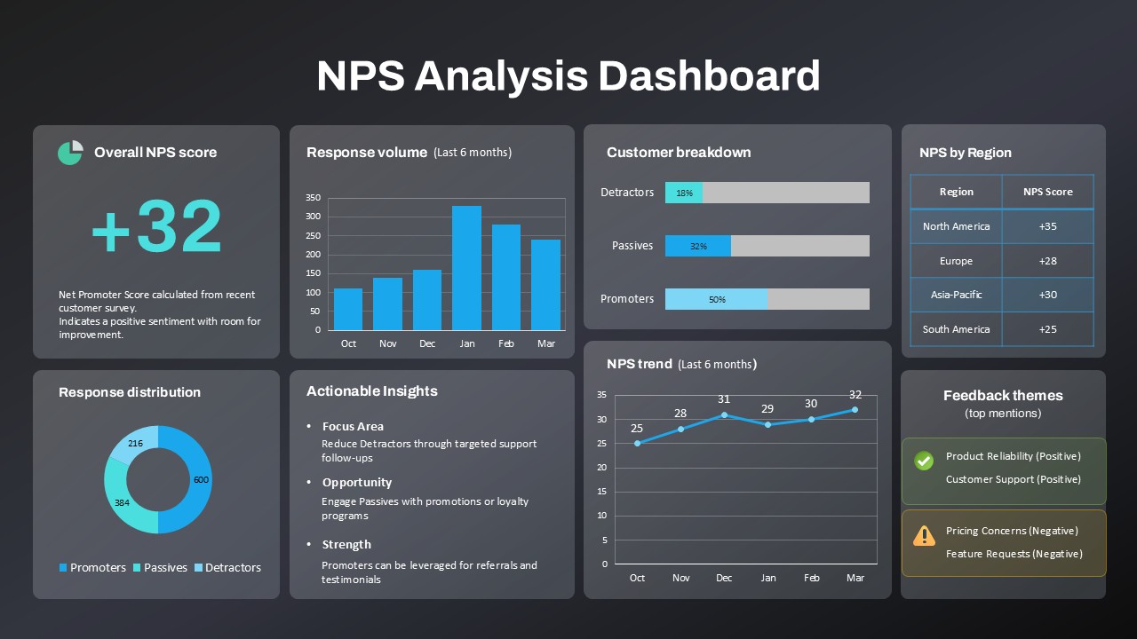 NPS dashboard PowerPoint slide showing score trends, response volume, customer segments, and regional analysis.