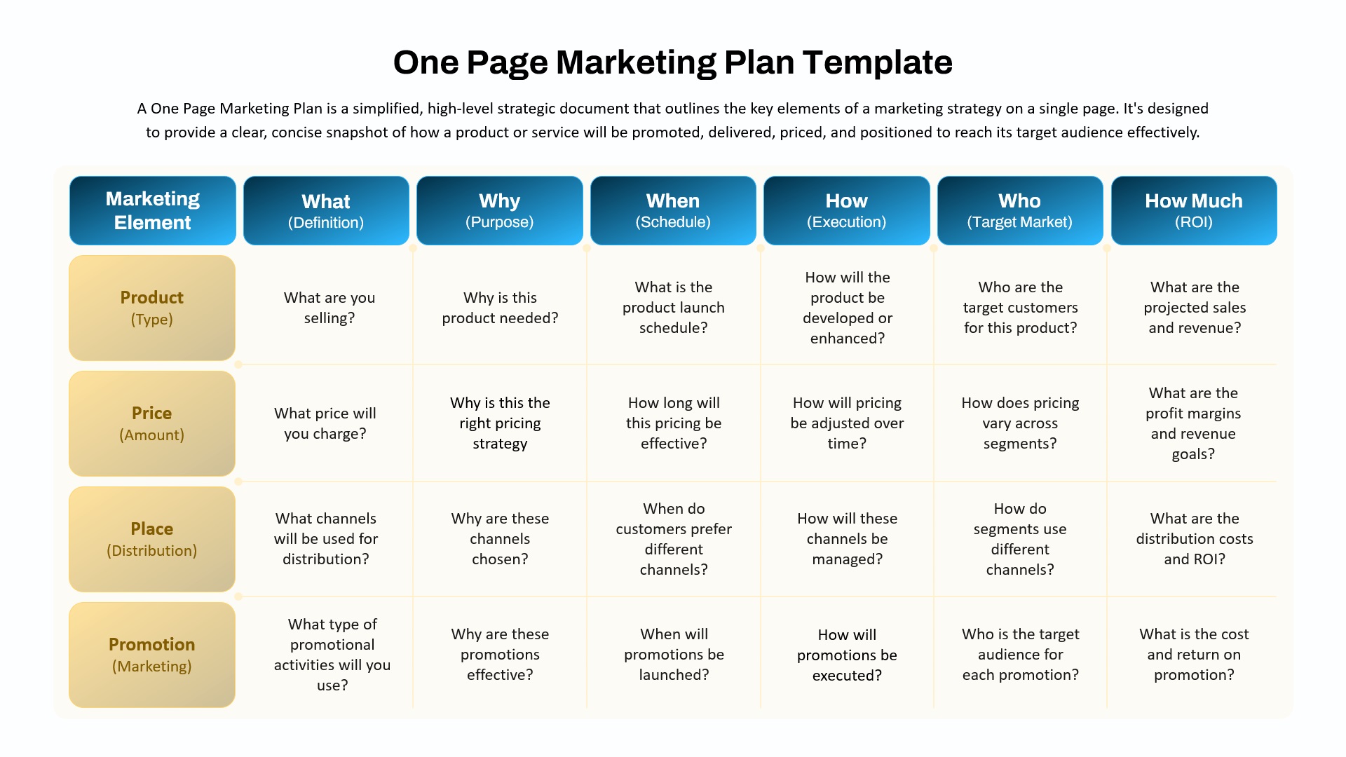 One-page marketing plan template showing product, price, place, promotion strategy with goals, channels, audience, and ROI.