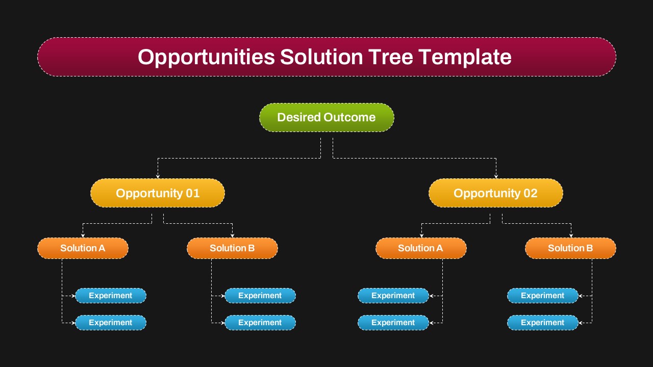 Opportunities Solution Tree PPT template showing Desired Outcome branching into two Opportunities, each with Solutions and Experiments.