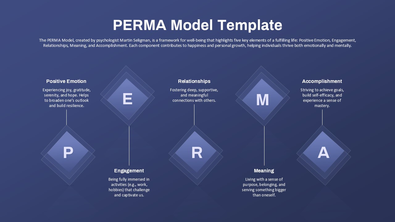 PERMA Model slide showing five key elements of well-being: Positive Emotion, Engagement, Relationships, Meaning, and Accomplishment, each with a brief description.