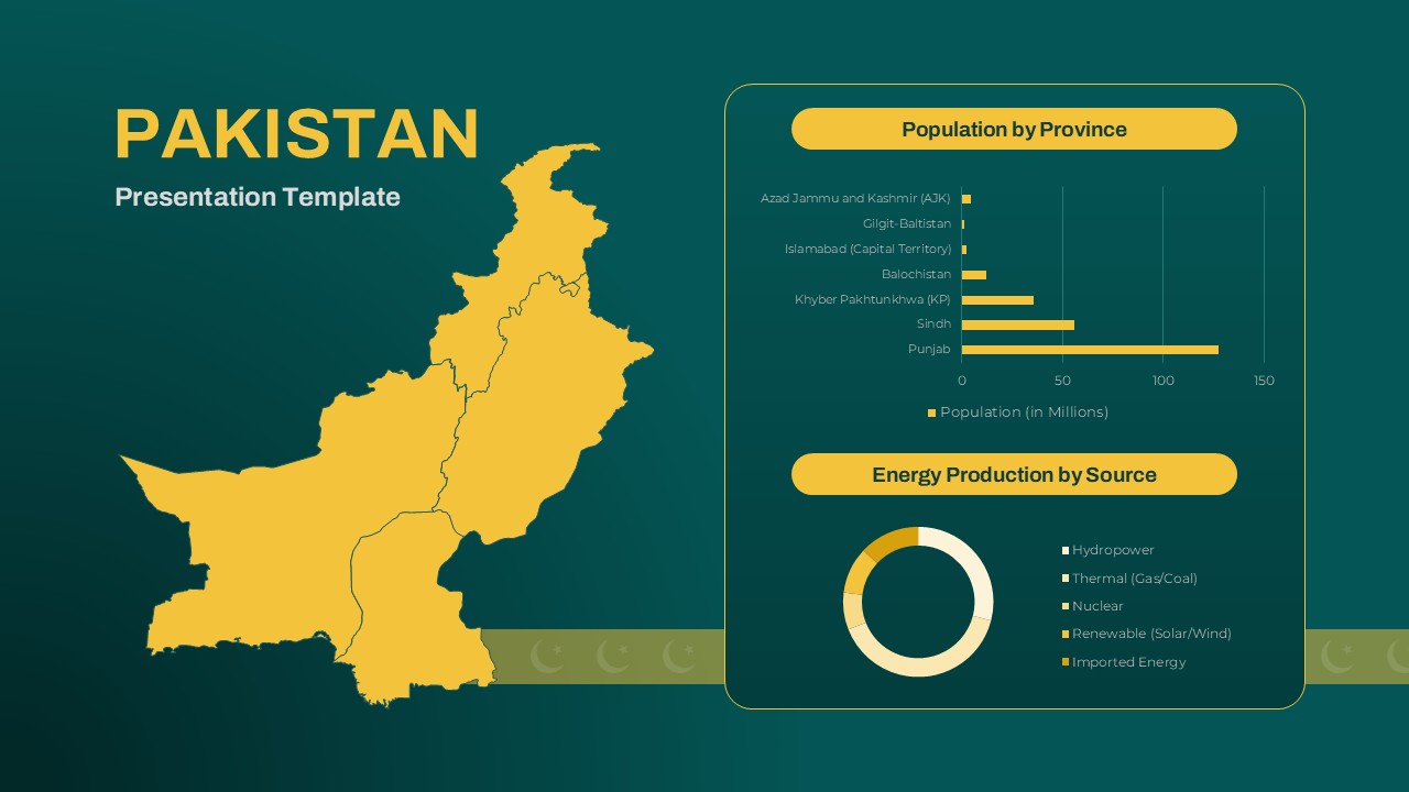 Pakistan map with population by province bar chart and energy production source donut chart in a presentation template.