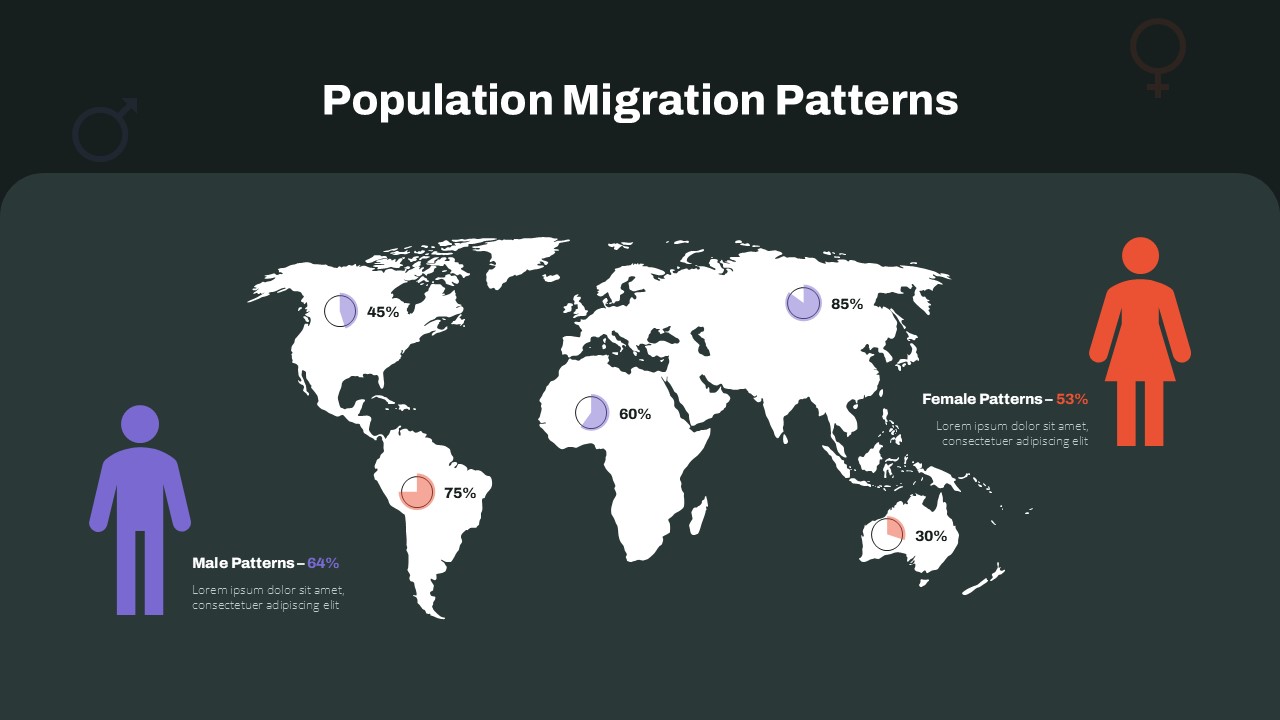 World map showing male and female population migration patterns with regional percentages and gender-based icons