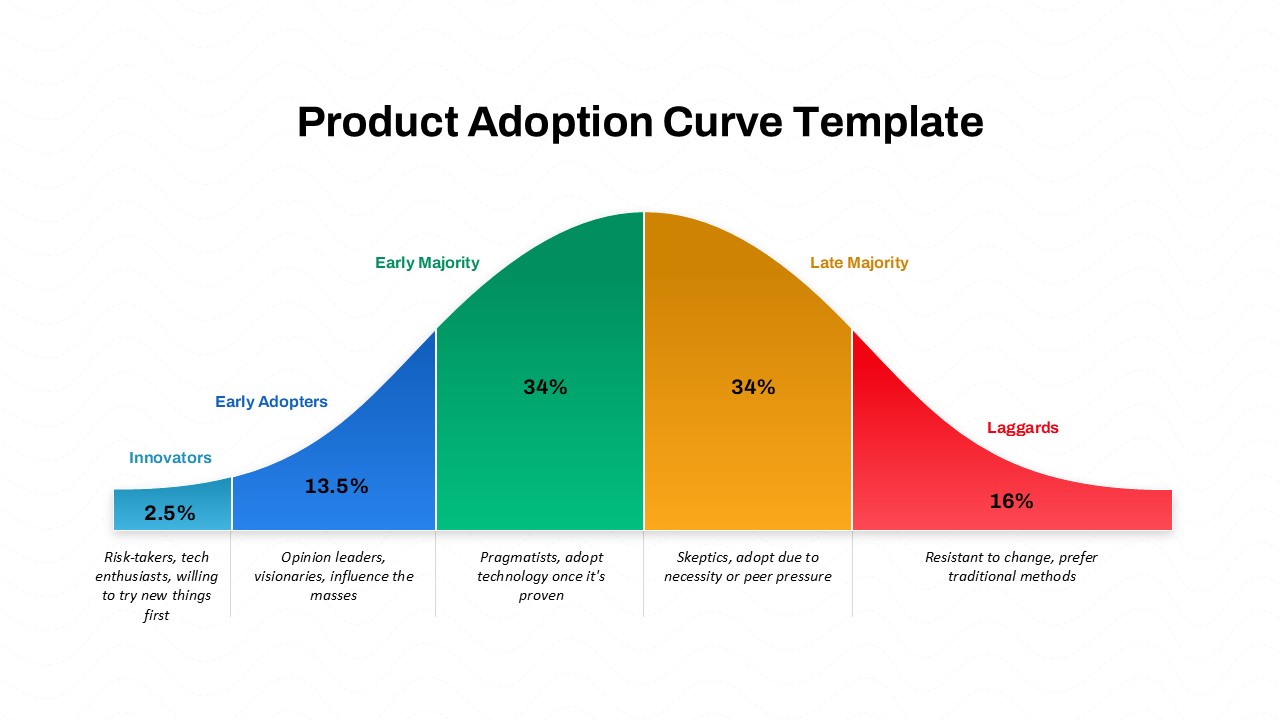 Product adoption curve with five groups: Innovators, Early Adopters, Early Majority, Late Majority, and Laggards with percentages.