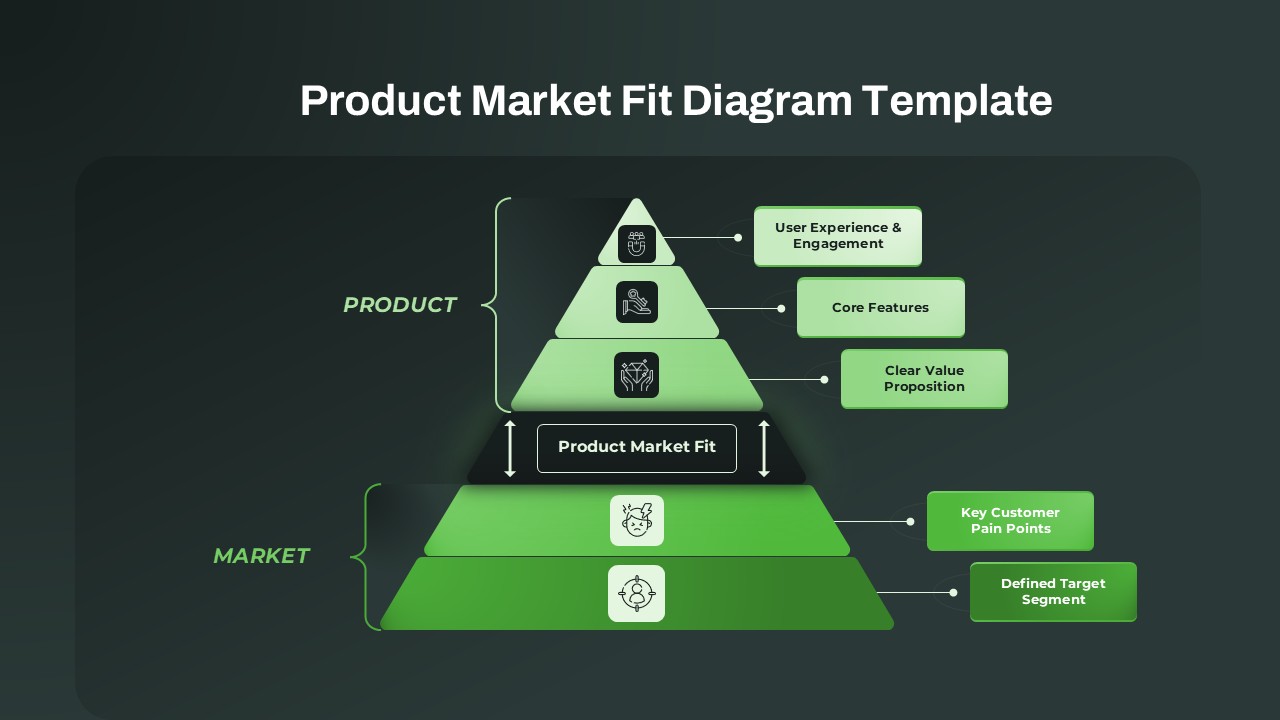 Product Market Fit Pyramid Diagram PowerPoint Template