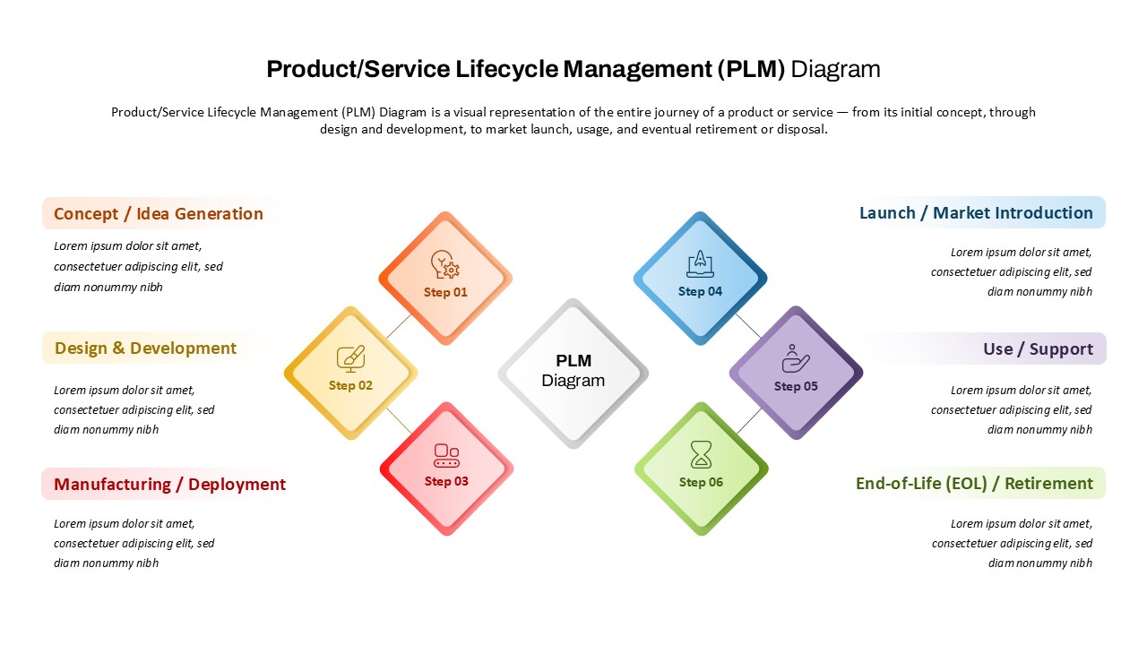 Product/Service Lifecycle Management (PLM) diagram showing six key stages from Concept/Idea Generation to End-of-Life/Retirement with icons and color-coded steps.