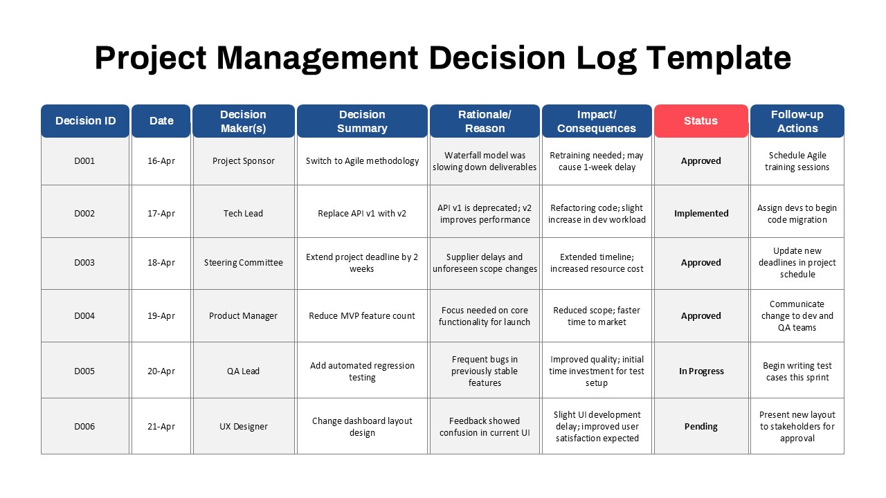 Project management decision log PowerPoint template with columns for decision ID, date, decision maker, summary, rationale, impact, status, and follow-up actions