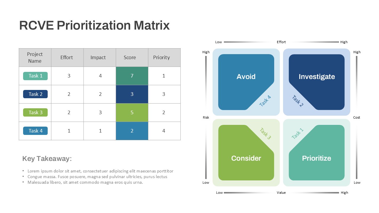 RCVE prioritization matrix PowerPoint slide showing task scoring by effort and impact, with a 2x2 decision grid for project evaluation