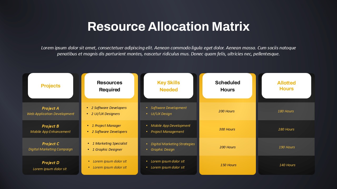 Resource allocation matrix showing project-wise resource needs, skills, scheduled hours, and allotted hours