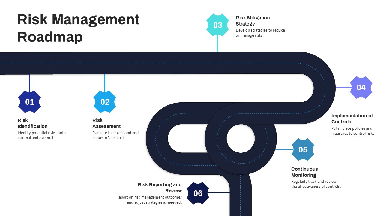 Risk Management Roadmap infographic slide showing six key steps: Identification, Assessment, Mitigation, Controls, Monitoring, Reporting