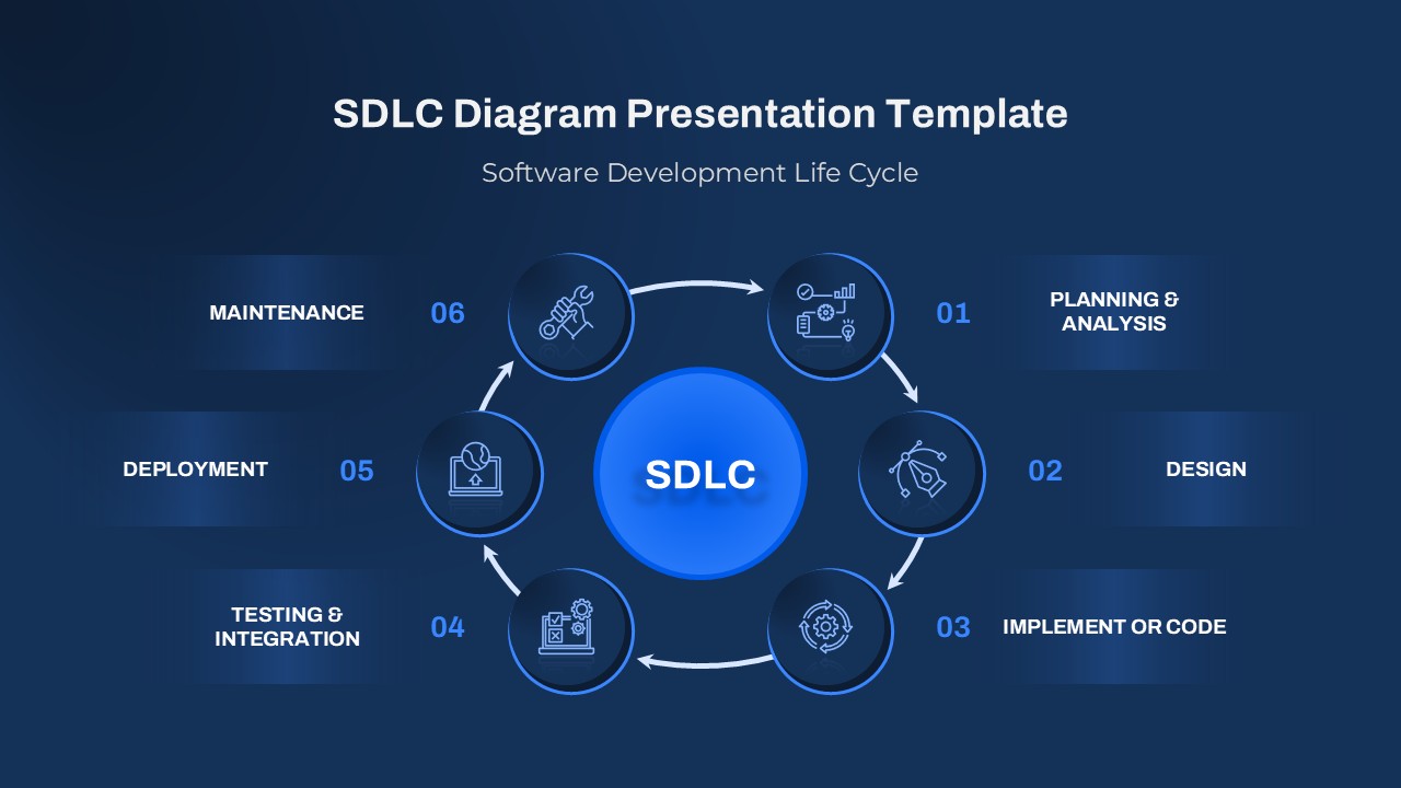 SDLC cycle diagram slide with six phases: Planning, Design, Coding, Testing, Deployment, Maintenance