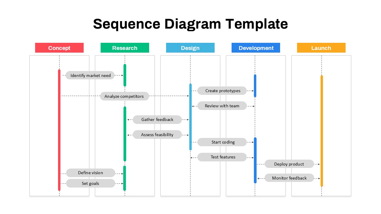 Sequence diagram slide showing product development phases: Concept, Research, Design, Development, and Launch with key tasks