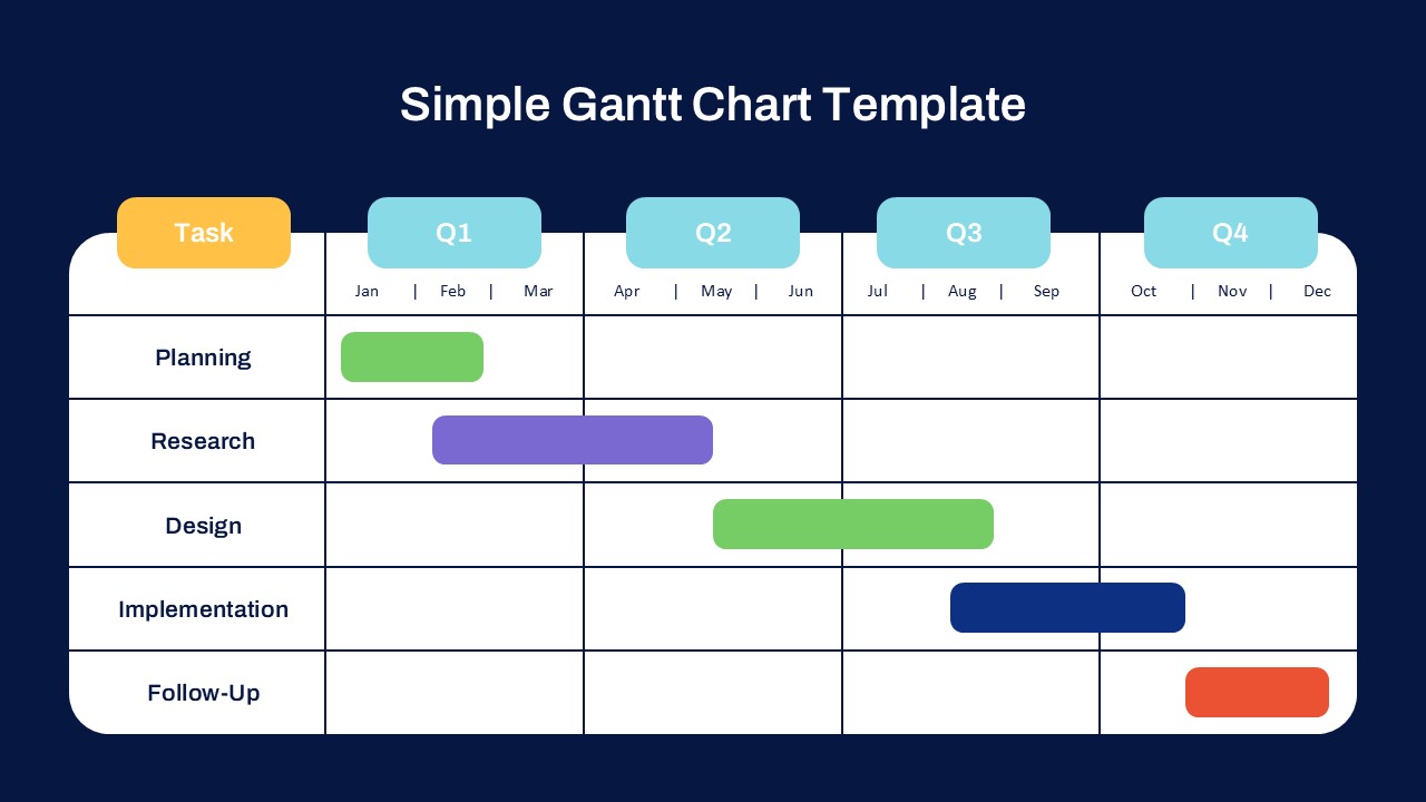 Simple Gantt chart PowerPoint template showing project tasks and timelines by quarter for one-year planning