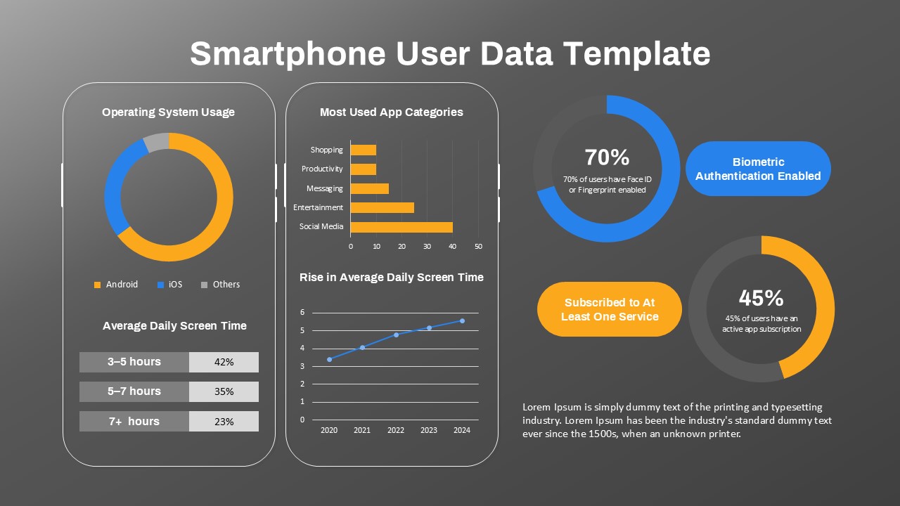 Smartphone usage data showing OS share, app categories, screen time trends, biometrics, and subscription statistics