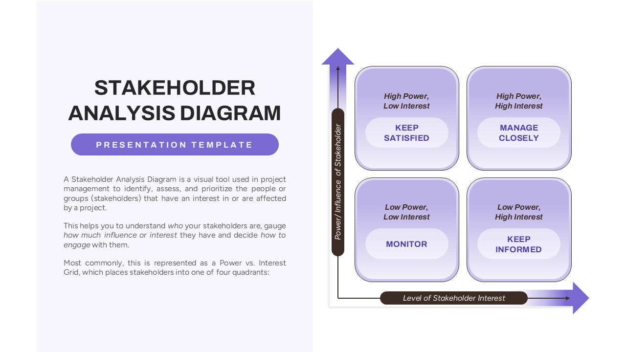 Stakeholder analysis diagram showing a power vs. interest grid with four engagement strategies.