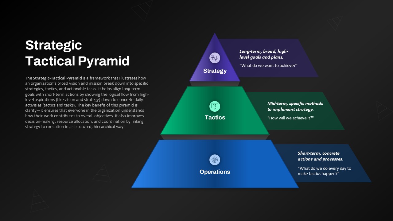 Strategic Tactical Pyramid showing Strategy, Tactics, and Operations with definitions and questions.