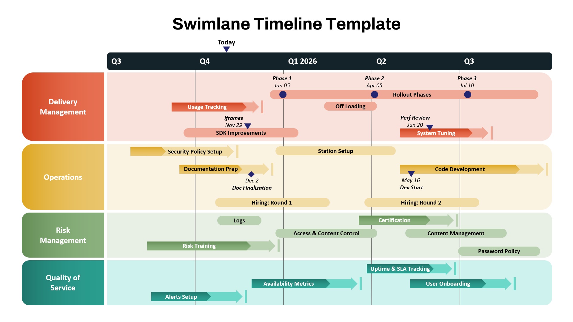 Swimlane timeline powerpoint template showing project phases across Delivery, Operations, Risk, and Quality of Service